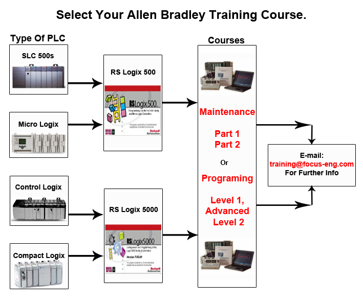 allen bradley training course ireland